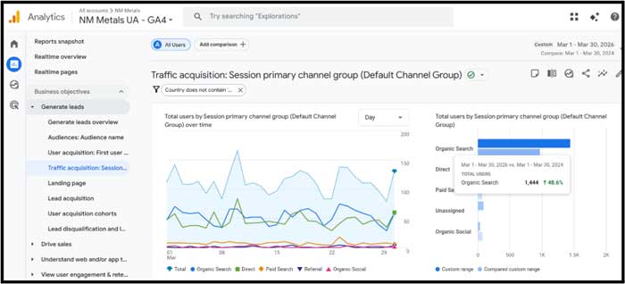 New Mexico Metals Google Analytics Growth